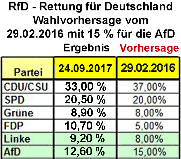 Wahlvorhersage Bundestagswahl