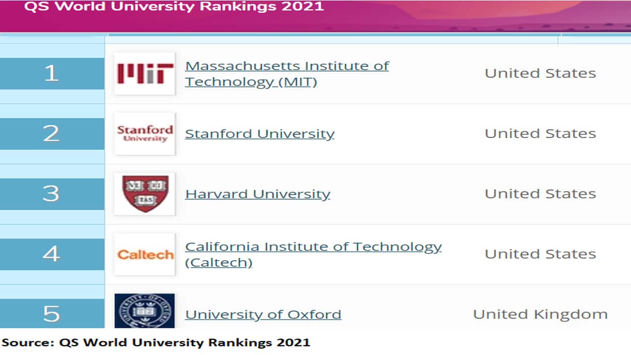 Qs University Ranking